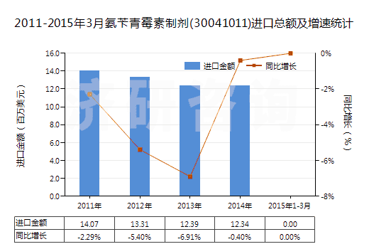 2011-2015年3月氨芐青霉素制劑(30041011)進口總額及增速統(tǒng)計 2011-2015年3月氨芐青霉素制劑(30041011)進口總額及增速統(tǒng)計